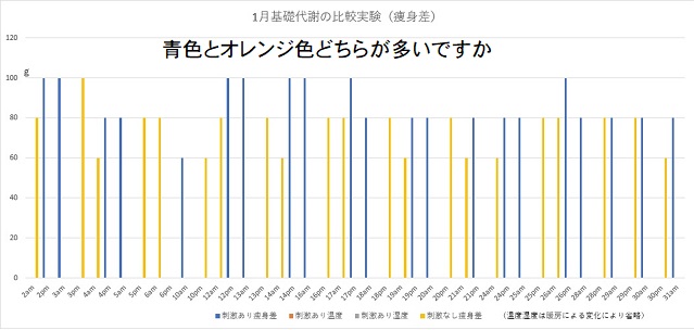 基礎代謝のエネルギーを使い２時間前後の体重差1年間の記録