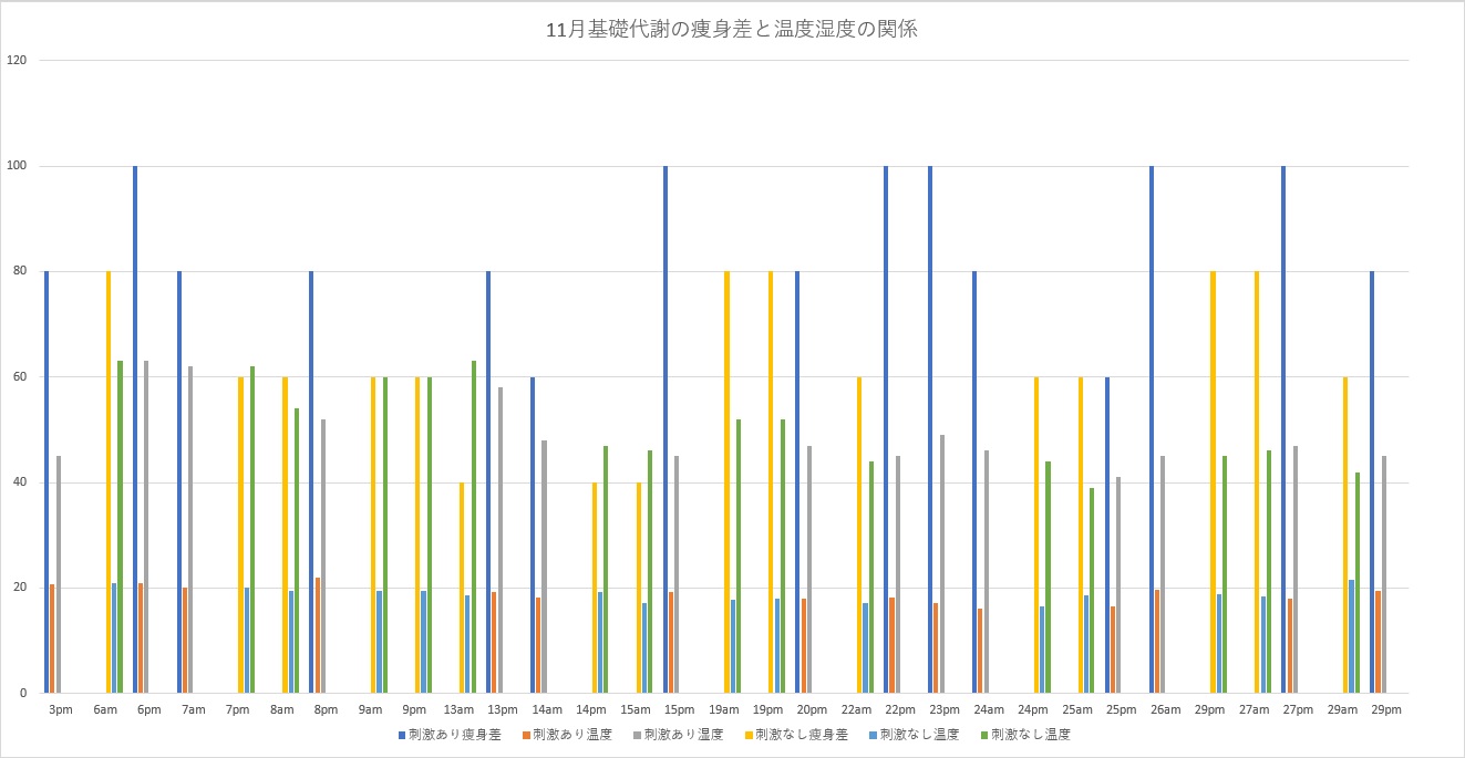 基礎代謝のエネルギーを使い２時間前後の体重差1年間の記録