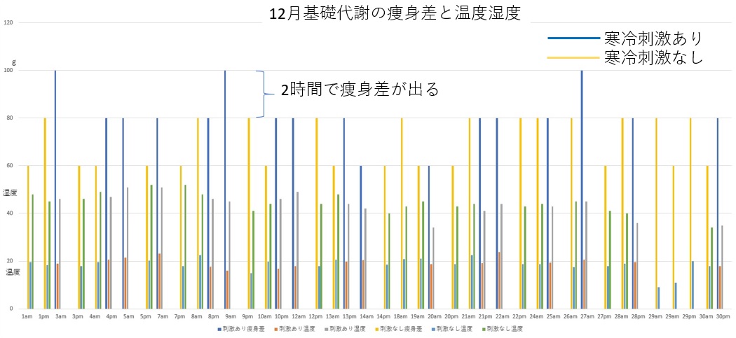 基礎代謝のエネルギーを使い２時間前後の体重差1年間の記録