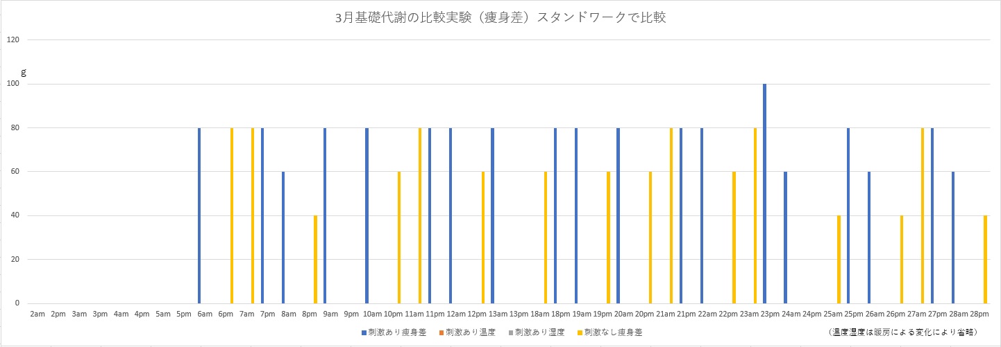 基礎代謝のエネルギーを使い２時間前後の体重差1年間の記録