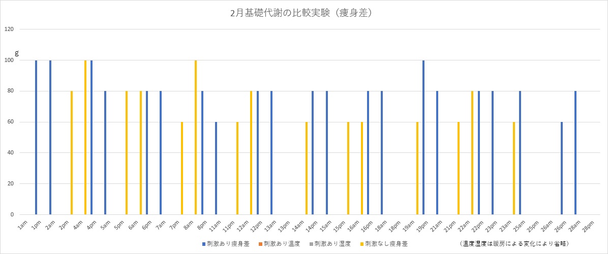 基礎代謝のエネルギーを使い２時間前後の体重差1年間の記録