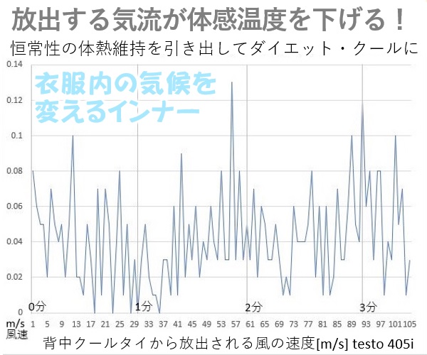 背中冷却すると2時間で有酸素運動40分と同じ効果