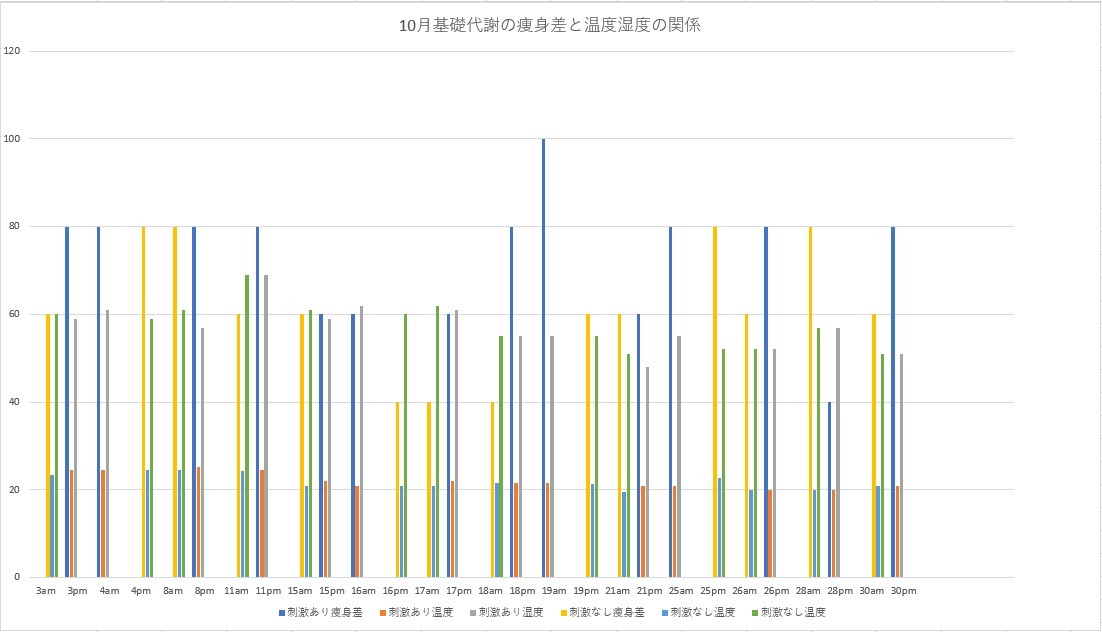 基礎代謝のエネルギーを使い２時間前後の体重差1年間の記録