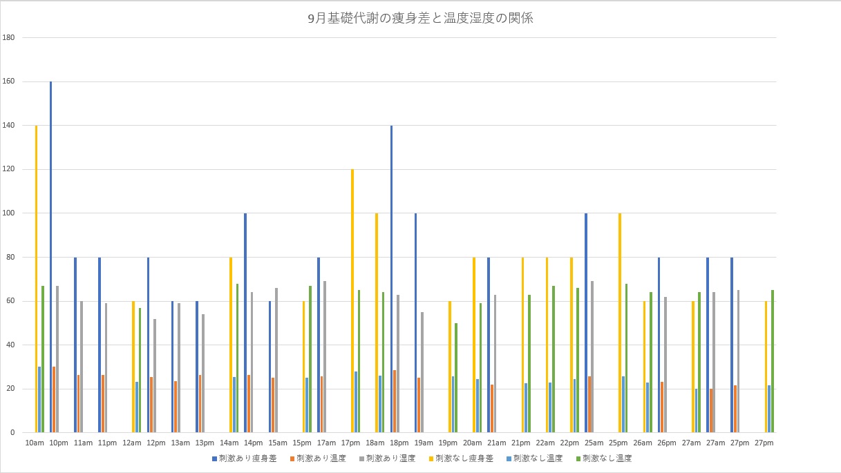 基礎代謝のエネルギーを使い２時間前後の体重差1年間の記録