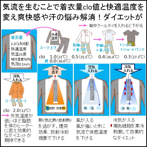 こんなシーンで。背中とパンツの蒸れない効果を衣服内気候（温度湿度）で可視化