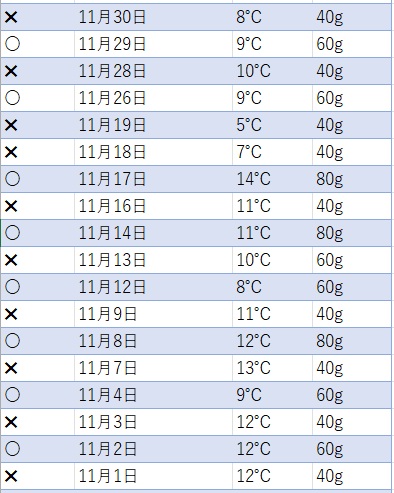 有酸素運動30分背中クールタイを着けて寒さを負荷したのと比較