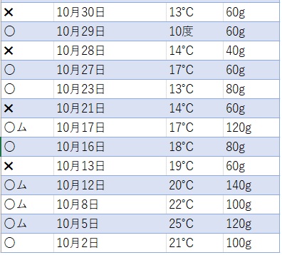 有酸素運動30分背中クールタイを着けて寒さを負荷したのと比較