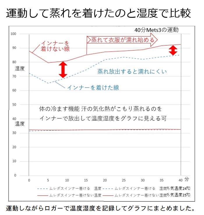 ムレダスの効果を見る出口から出る風速と風量は