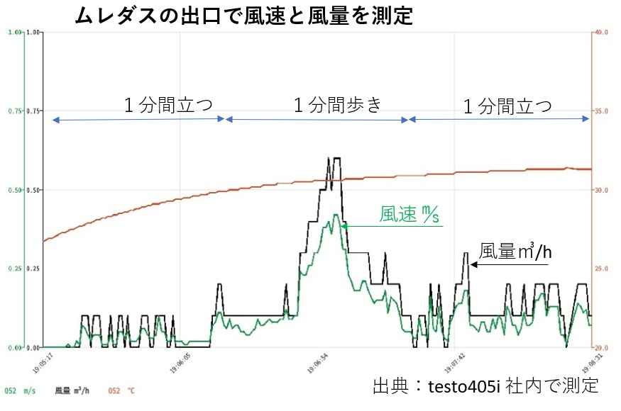 ムレダスの効果を見る出口から出る風速と風量は