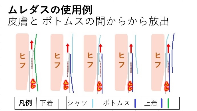 一年中使えるインナー・便利グッズ ムレダスとは