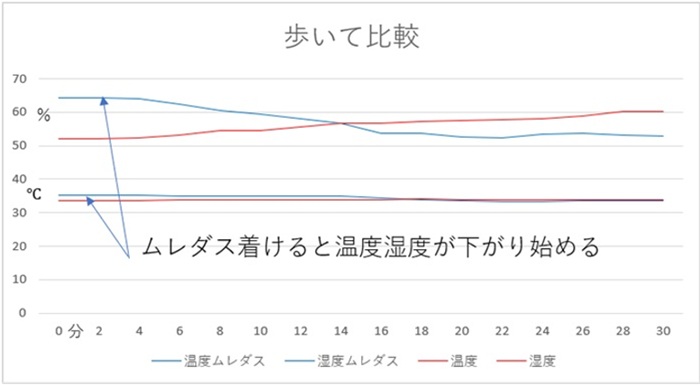 温め過ぎを解消する方法
