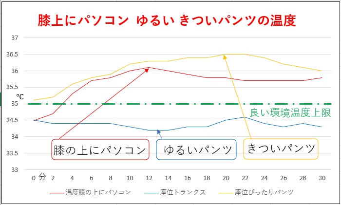 ぴったりしたパンツなど温め過ぎは精子の数が少ない？