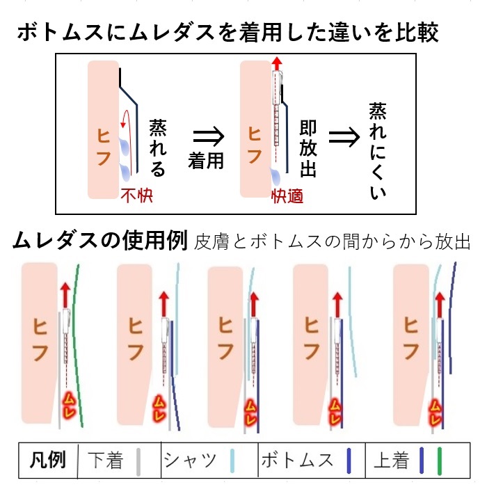 蒸れ対策１年中使えるインナー ムレダスとは