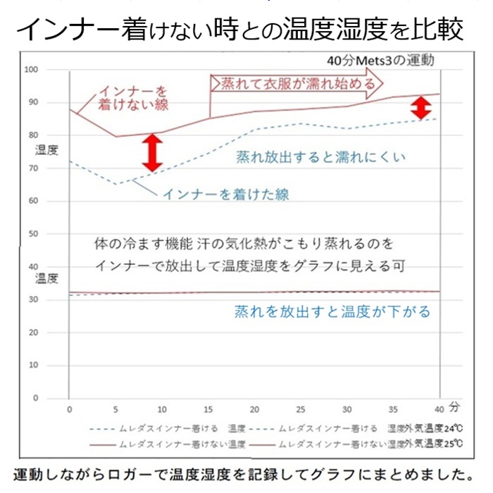 試してランナーのパンツの汗を出す「ムレダス」