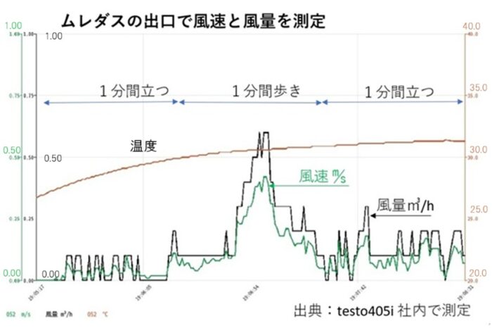 蒸れ・汗対策はウエストと皮膚の間にバイパスを通す
