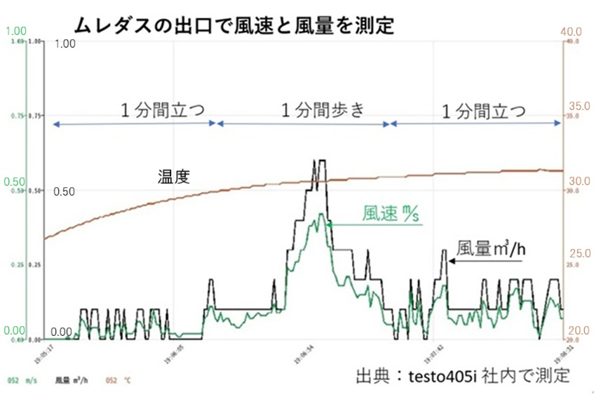 蒸れ・汗対策はウエストと皮膚の間にバイパスを通す