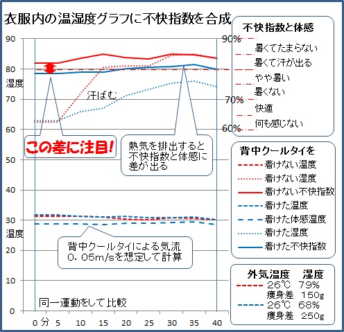 こんなシーンで。背中とパンツの蒸れない効果を衣服内気候（温度湿度）で可視化
