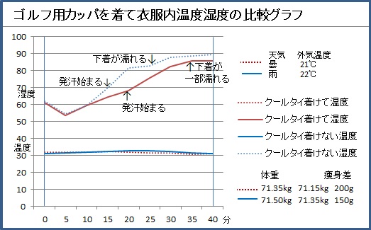 こんなシーンで。背中とパンツの蒸れない効果を衣服内気候（温度湿度）で可視化