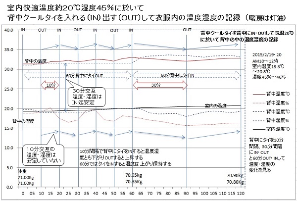 こんなシーンで。背中とパンツの蒸れない効果を衣服内気候（温度湿度）で可視化