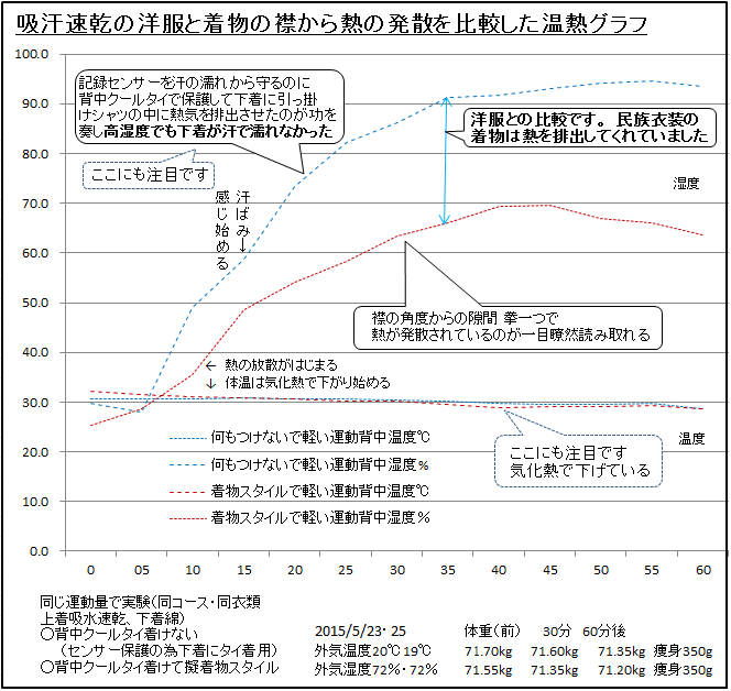 こんなシーンで。背中とパンツの蒸れない効果を衣服内気候（温度湿度）で可視化