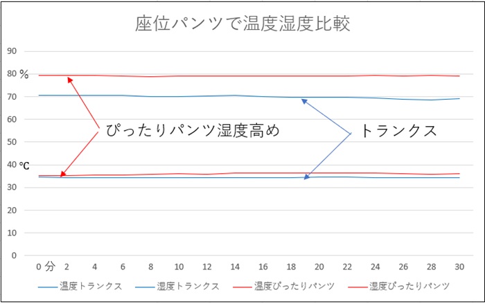 こんなシーンで。背中とパンツの蒸れない効果を衣服内気候（温度湿度）で可視化