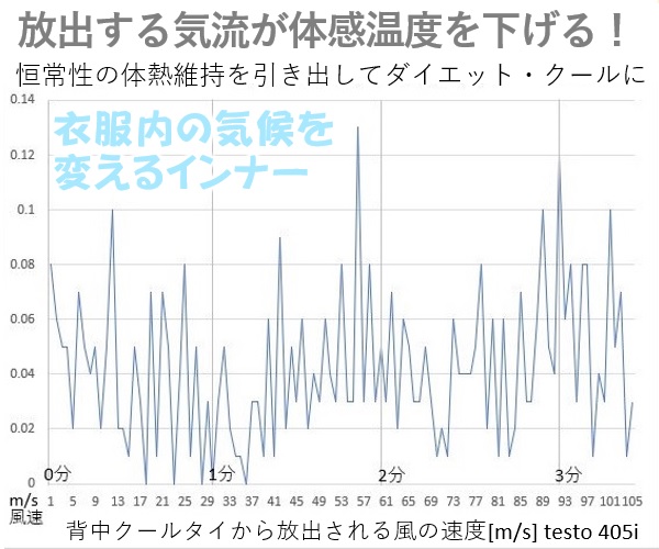 こんなシーンで。背中とパンツの蒸れない効果を衣服内気候（温度湿度）で可視化