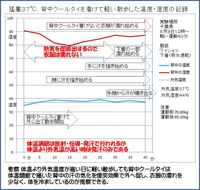 こんなシーンで。背中とパンツの蒸れない効果を衣服内気候（温度湿度）で可視化