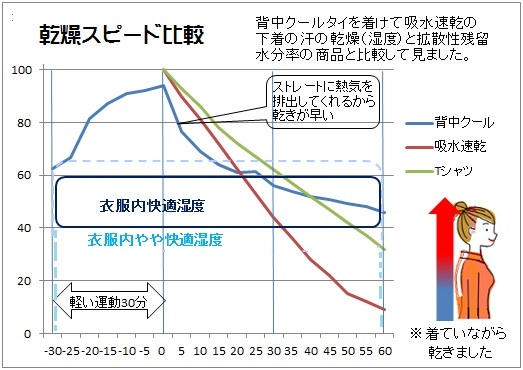 こんなシーンで。背中とパンツの蒸れない効果を衣服内気候（温度湿度）で可視化