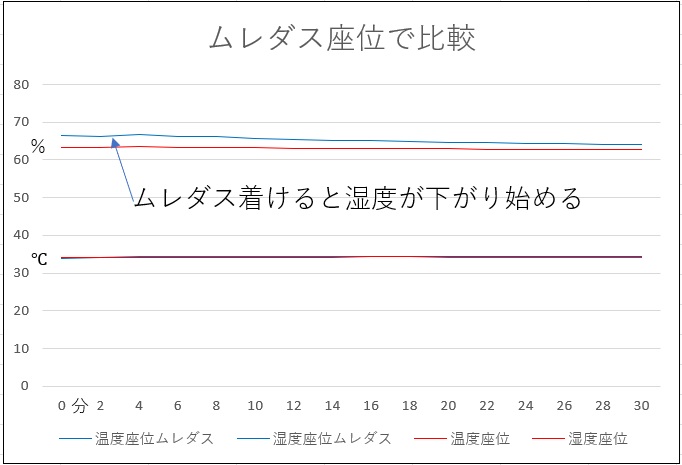 こんなシーンで。背中とパンツの蒸れない効果を衣服内気候（温度湿度）で可視化