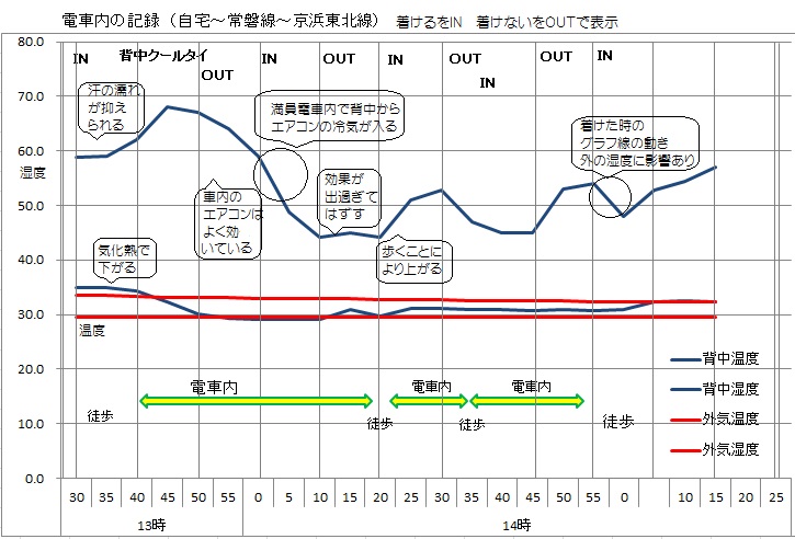 こんなシーンで。背中とパンツの蒸れない効果を衣服内気候（温度湿度）で可視化