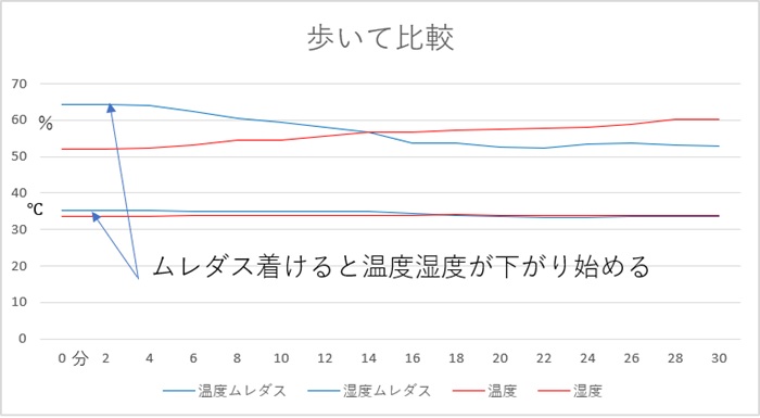 こんなシーンで。背中とパンツの蒸れない効果を衣服内気候（温度湿度）で可視化