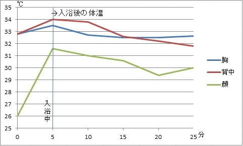 こんなシーンで。背中とパンツの蒸れない効果を衣服内気候（温度湿度）で可視化