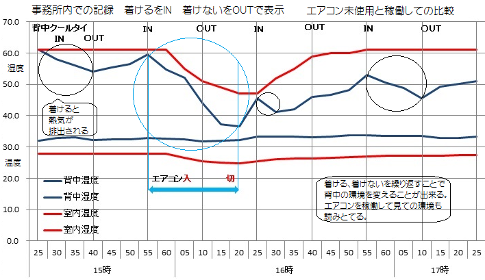 こんなシーンで。背中とパンツの蒸れない効果を衣服内気候（温度湿度）で可視化