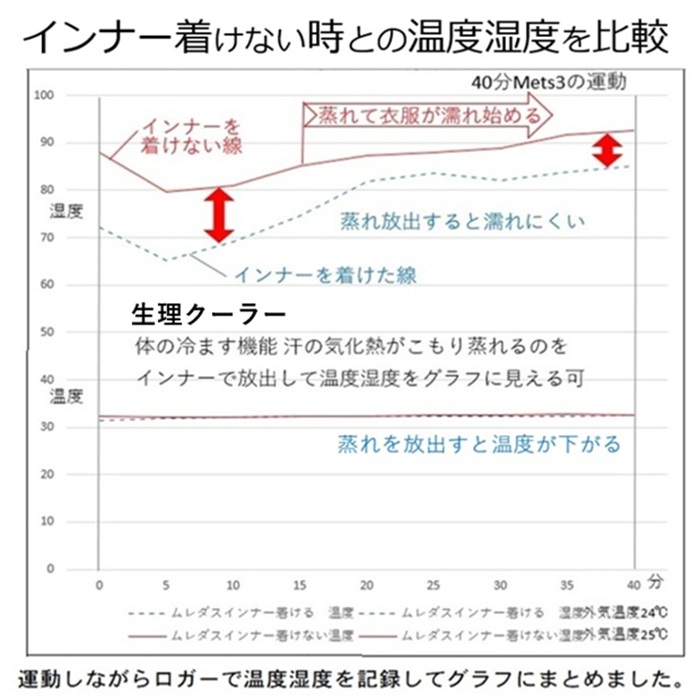 ムレダスは生理クーラー衣服内気候で比較