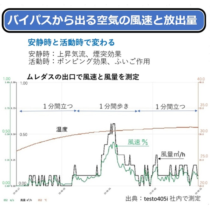 安静時、運動量Met3バイパスからの放出量