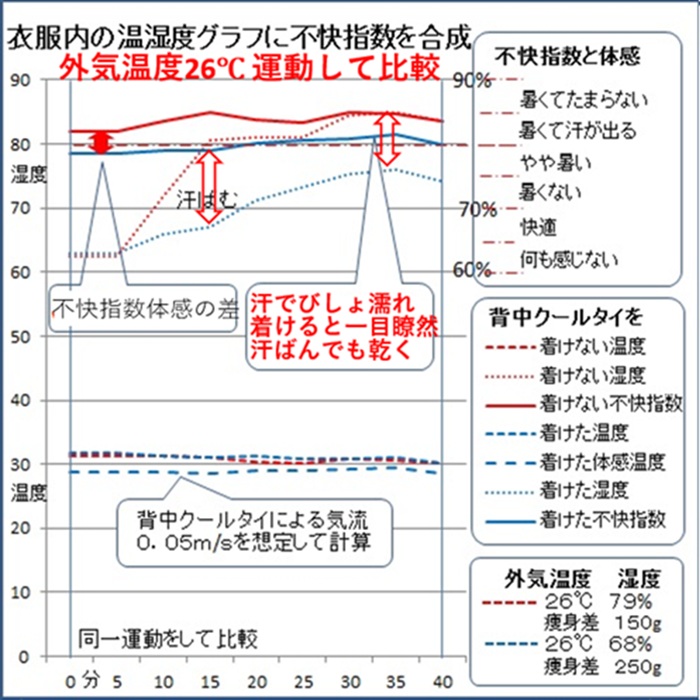 汗かいても衣服が濡れない！不快指数も下がる比較実験