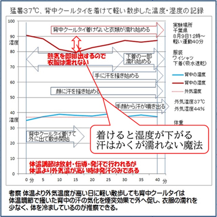 汗かいても衣服が濡れない！不快指数も下がる比較実験